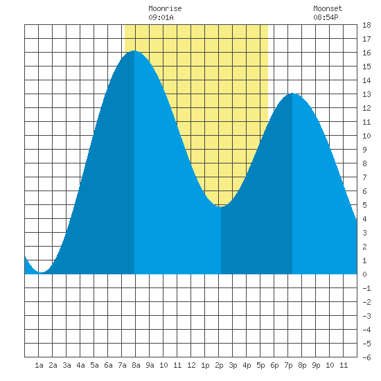Burns Point tide chart for Sunday, February 14, 2021