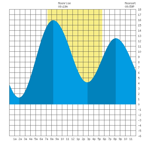 Burns Point tide chart for Monday, February 15, 2021