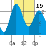 Burns Point tide chart for Monday, February 15, 2021