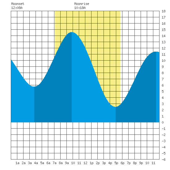 Burns Point tide chart for Thursday, February 18, 2021