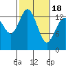 Burns Point tide chart for Thursday, February 18, 2021