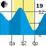 Burns Point tide chart for Friday, February 19, 2021