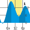 Burns Point tide chart for Monday, February 1, 2021