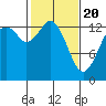 Burns Point tide chart for Saturday, February 20, 2021