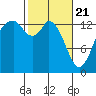 Burns Point tide chart for Sunday, February 21, 2021