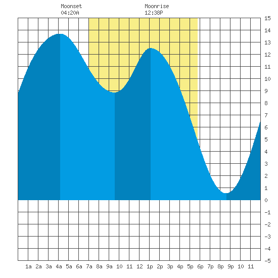 Burns Point tide chart for Monday, February 22, 2021