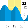 Burns Point tide chart for Monday, February 22, 2021