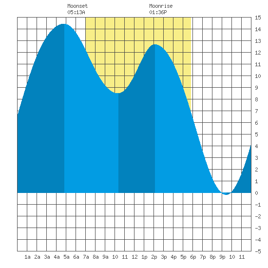 Burns Point tide chart for Tuesday, February 23, 2021