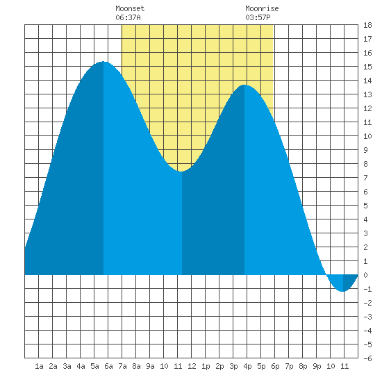 Burns Point tide chart for Thursday, February 25, 2021
