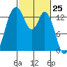 Burns Point tide chart for Thursday, February 25, 2021