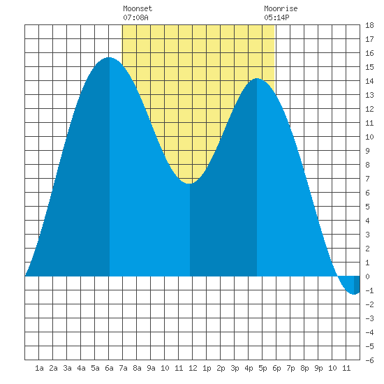 Burns Point tide chart for Friday, February 26, 2021