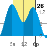 Burns Point tide chart for Friday, February 26, 2021