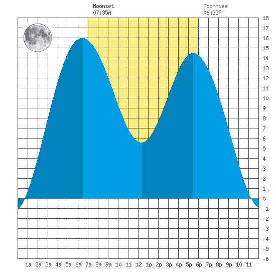 Burns Point tide chart for Saturday, February 27, 2021