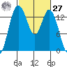 Burns Point tide chart for Saturday, February 27, 2021