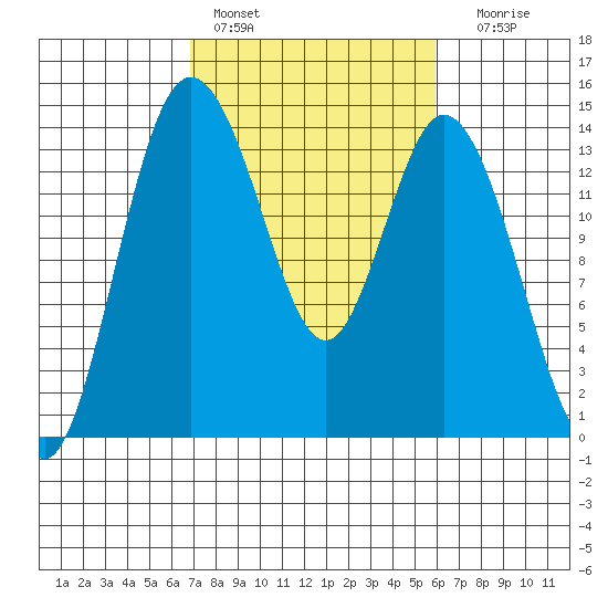 Burns Point tide chart for Sunday, February 28, 2021