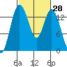 Burns Point tide chart for Sunday, February 28, 2021