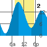 Burns Point tide chart for Tuesday, February 2, 2021