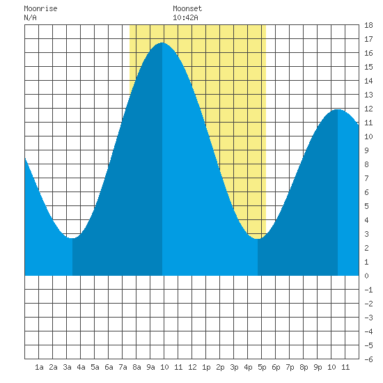 Burns Point tide chart for Wednesday, February 3, 2021
