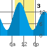 Burns Point tide chart for Wednesday, February 3, 2021