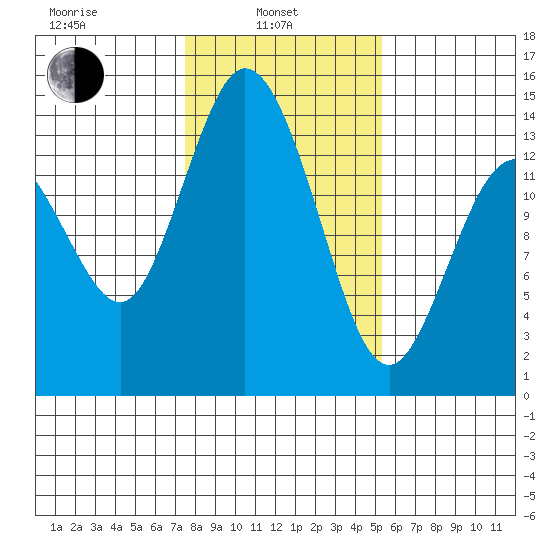 Burns Point tide chart for Thursday, February 4, 2021