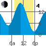 Burns Point tide chart for Thursday, February 4, 2021