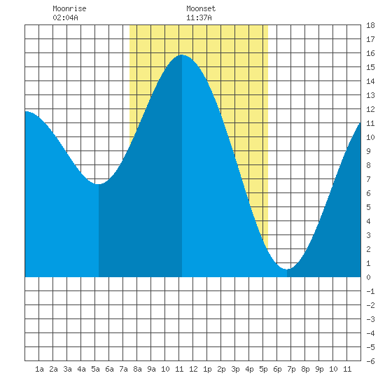 Burns Point tide chart for Friday, February 5, 2021