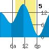 Burns Point tide chart for Friday, February 5, 2021