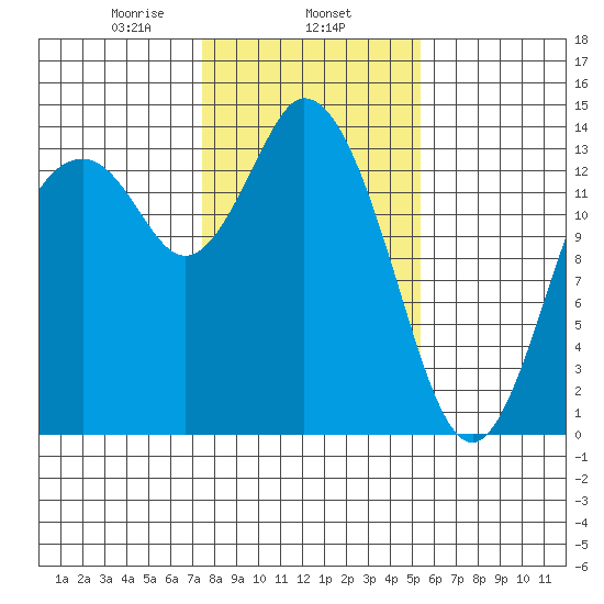 Burns Point tide chart for Saturday, February 6, 2021