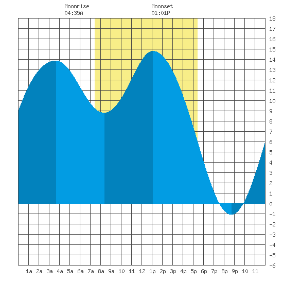 Burns Point tide chart for Sunday, February 7, 2021