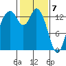 Burns Point tide chart for Sunday, February 7, 2021
