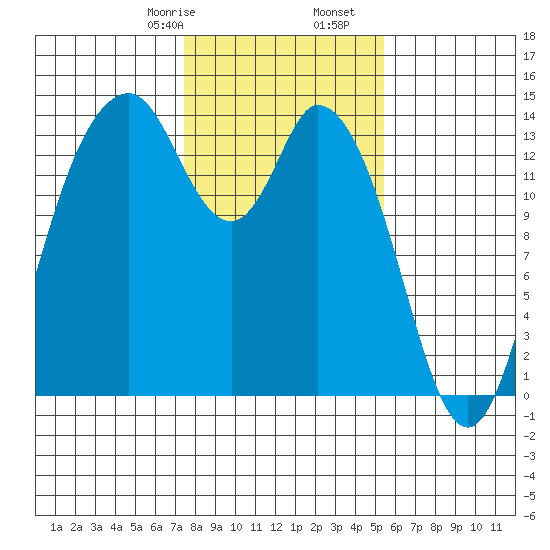 Burns Point tide chart for Monday, February 8, 2021