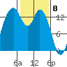 Burns Point tide chart for Monday, February 8, 2021