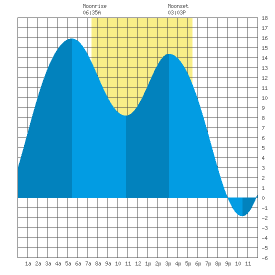 Burns Point tide chart for Tuesday, February 9, 2021