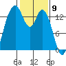 Burns Point tide chart for Tuesday, February 9, 2021