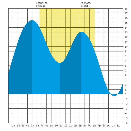 Burns Point tide chart for Wednesday, March 10, 2021
