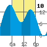 Burns Point tide chart for Wednesday, March 10, 2021