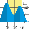 Burns Point tide chart for Thursday, March 11, 2021