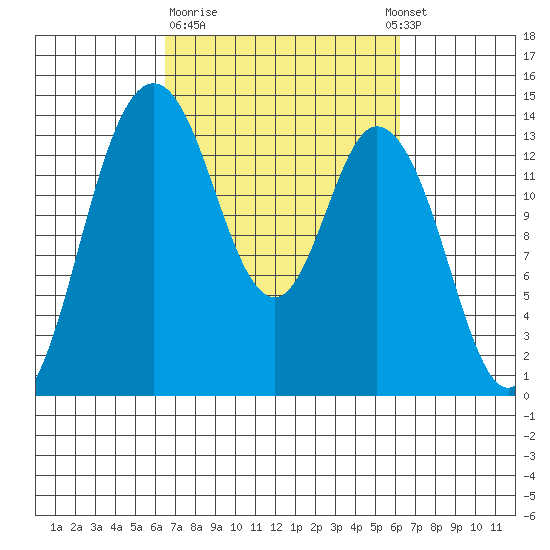 Burns Point tide chart for Friday, March 12, 2021