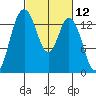 Burns Point tide chart for Friday, March 12, 2021
