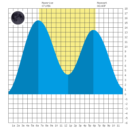 Burns Point tide chart for Saturday, March 13, 2021