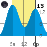 Burns Point tide chart for Saturday, March 13, 2021