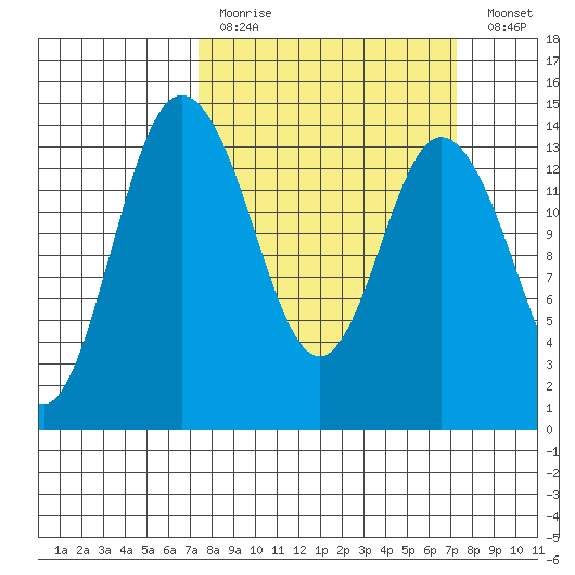 Burns Point tide chart for Sunday, March 14, 2021