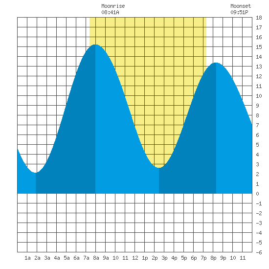 Burns Point tide chart for Monday, March 15, 2021