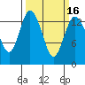 Burns Point tide chart for Tuesday, March 16, 2021