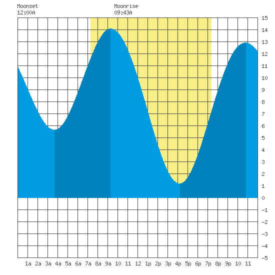 Burns Point tide chart for Thursday, March 18, 2021