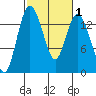Burns Point tide chart for Monday, March 1, 2021