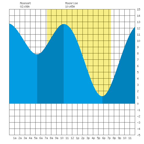 Burns Point tide chart for Saturday, March 20, 2021