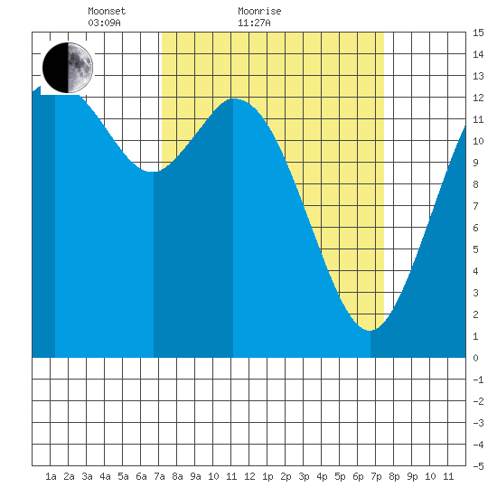 Burns Point tide chart for Sunday, March 21, 2021