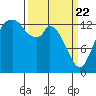 Burns Point tide chart for Monday, March 22, 2021