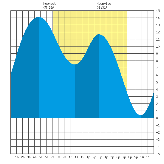 Burns Point tide chart for Wednesday, March 24, 2021